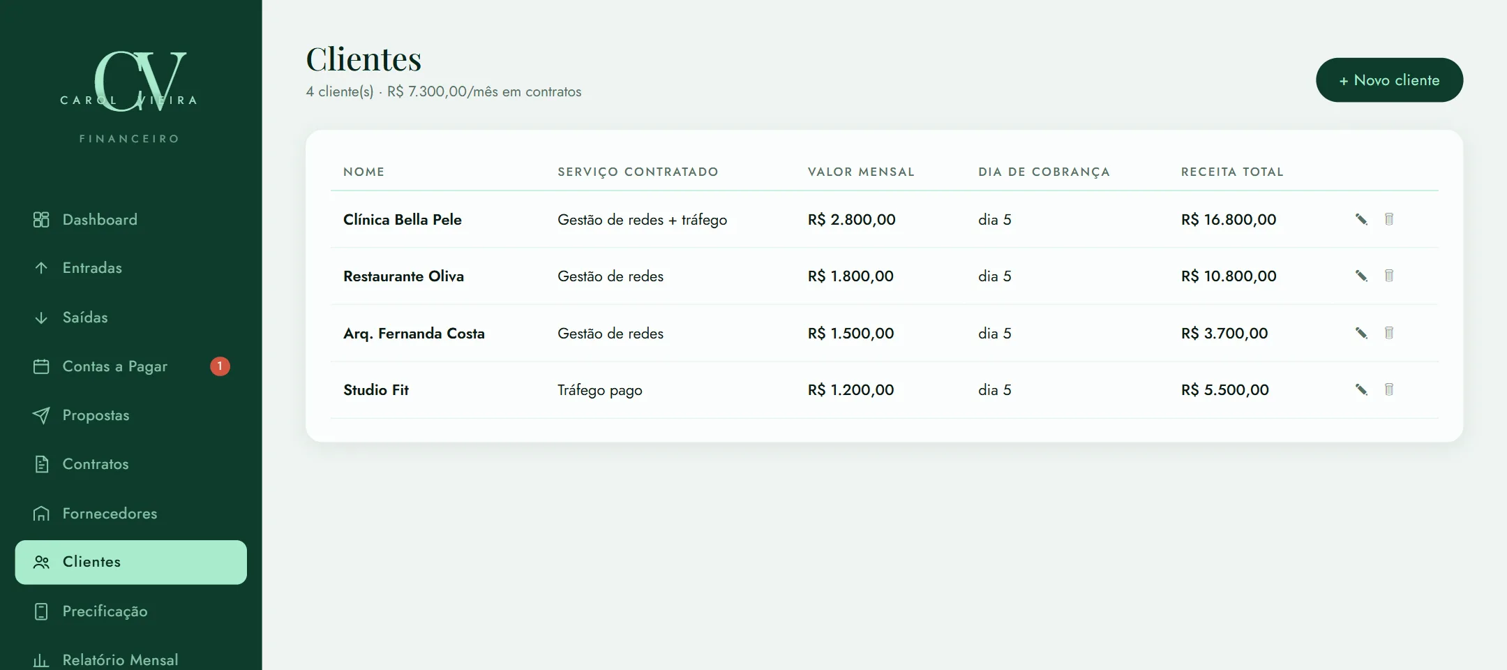 Tela de clientes com serviço contratado, valor mensal e receita total.