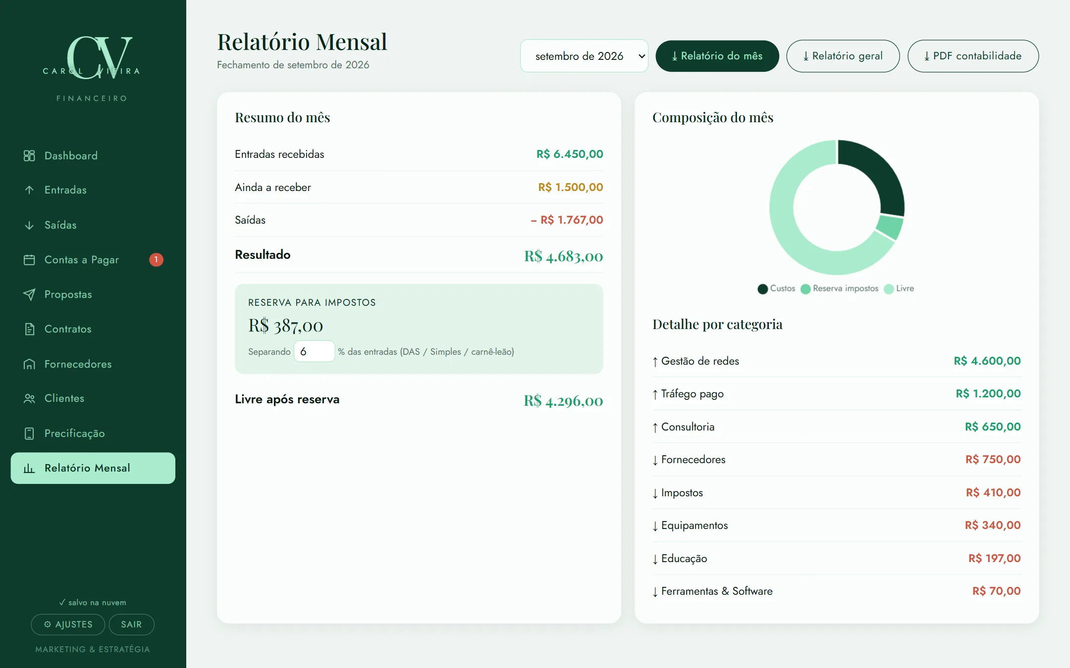 Relatório mensal com resumo do mês, reserva para impostos e detalhe por categoria.